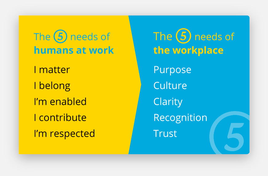 The five needs of the workplace and the five needs of humans at work