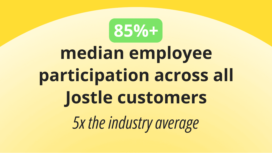 Sunrise 85% median employee participation across all Jostle customers, 5x the industry average