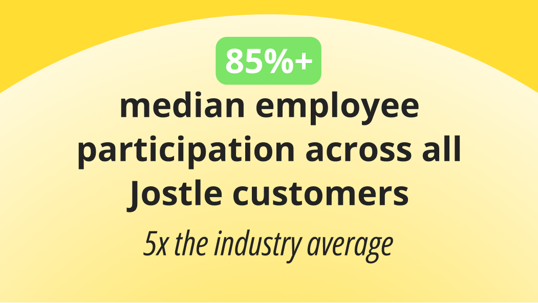 Sunrise 85% median employee participation across all Jostle customers, 5x the industry average