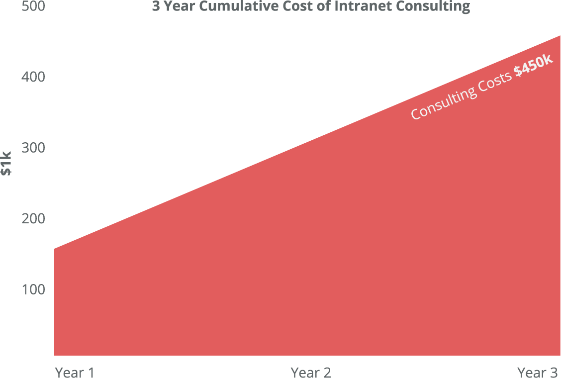 Development Cost