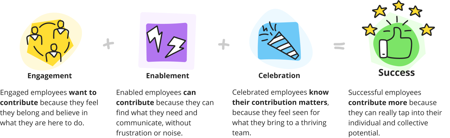 Engagement + Enablement + Celebration = Success